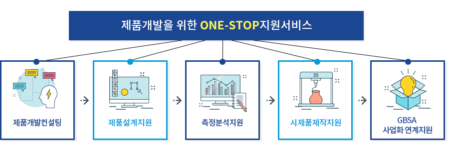 제품개발을 위한 One-stop지원서비스